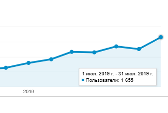 Региональный проект - Ремонтные работы.  Рост трафика с 0 до 1655 уникальных посетителей в месяц.
