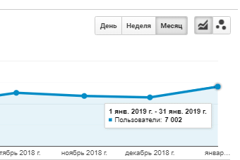 Продвижение автосалона, регион работы - Астана.  Рост трафика с 2 840 до 7 002 уникальных посетителей в месяц.