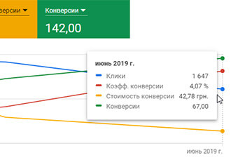 Настройка PPC - Товары для дома - ROI 243% за 3 месяца.