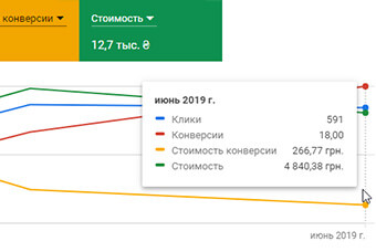 Настройка PCC - Продажа кондиционеров + город - ROI 186% за 3 месяца.
