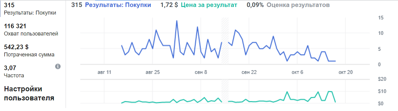 Диаграмма с отработанной рекламой facebook хозтовары