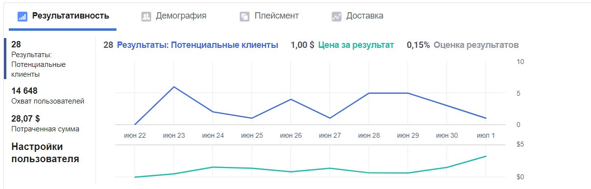 Диаграмма с отработанной рекламой facebook доставка воды