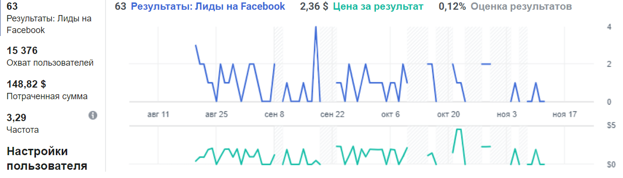 Диаграмма с отработанной рекламой facebook курсы сенсорного развития