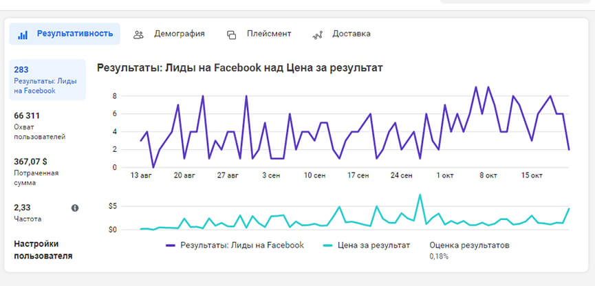 Результат от настройки рекламы в соц сетях - дублирование автомобильных ключей