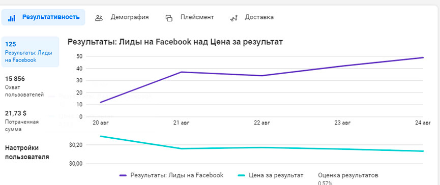 Результат от настройки рекламы в соц сетях - продажа нижнего белья
